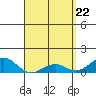 Pearl Harbor Entrance tide chart for Thursday, April 22, 2021