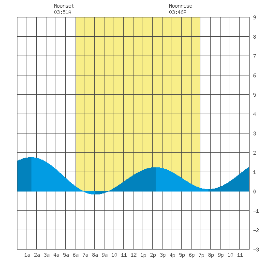 Pearl Harbor Entrance tide chart for Friday, April 23, 2021