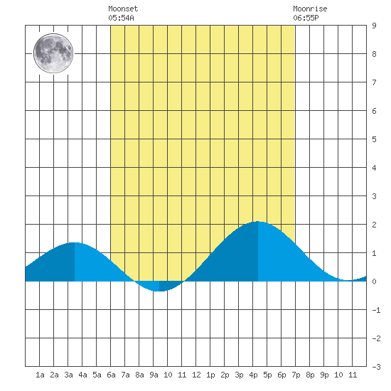 Pearl Harbor Entrance tide chart for Monday, April 26, 2021