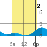Pearl Harbor Entrance tide chart for Friday, April 2, 2021