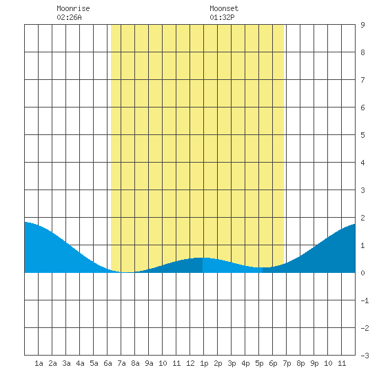 Pearl Harbor Entrance tide chart for Monday, April 5, 2021