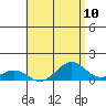 Pearl Harbor Entrance tide chart for Monday, May 10, 2021