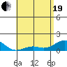 Pearl Harbor Entrance tide chart for Wednesday, May 19, 2021