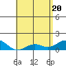 Pearl Harbor Entrance tide chart for Thursday, May 20, 2021