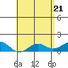 Pearl Harbor Entrance tide chart for Friday, May 21, 2021
