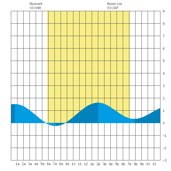 Pearl Harbor Entrance tide chart for Saturday, May 22, 2021