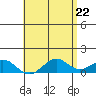 Pearl Harbor Entrance tide chart for Saturday, May 22, 2021