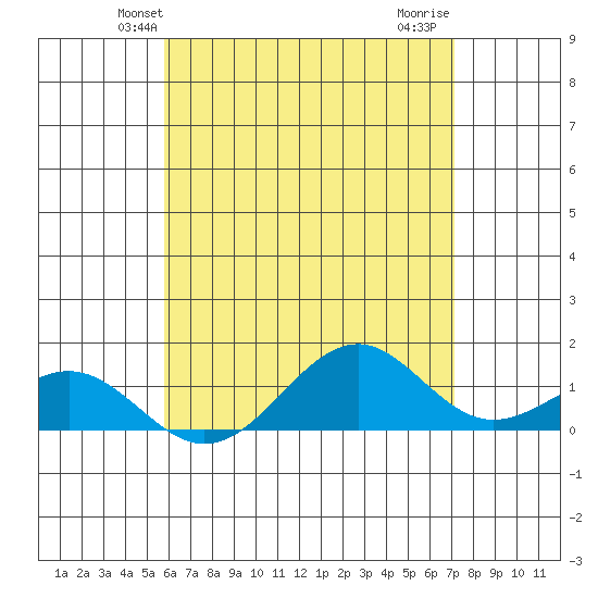 Pearl Harbor Entrance tide chart for Sunday, May 23, 2021