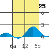 Pearl Harbor Entrance tide chart for Tuesday, May 25, 2021