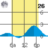 Pearl Harbor Entrance tide chart for Wednesday, May 26, 2021