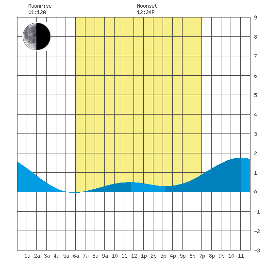 Pearl Harbor Entrance tide chart for Monday, May 3, 2021
