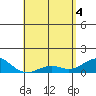 Pearl Harbor Entrance tide chart for Tuesday, May 4, 2021