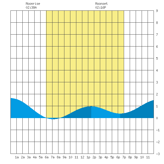 Pearl Harbor Entrance tide chart for Wednesday, May 5, 2021