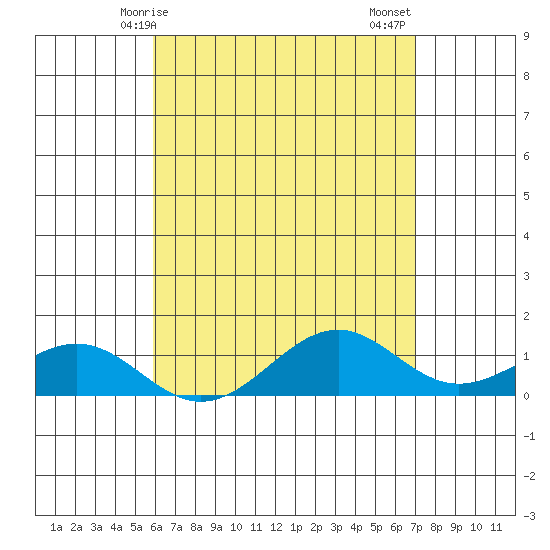 Pearl Harbor Entrance tide chart for Saturday, May 8, 2021