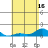 Pearl Harbor Entrance tide chart for Wednesday, June 16, 2021