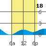 Pearl Harbor Entrance tide chart for Friday, June 18, 2021