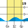 Pearl Harbor Entrance tide chart for Saturday, June 19, 2021