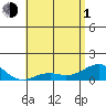 Pearl Harbor Entrance tide chart for Tuesday, June 1, 2021