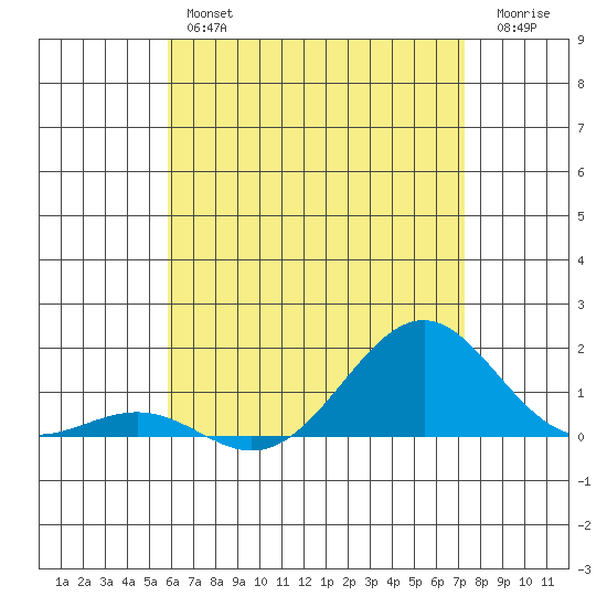 Pearl Harbor Entrance tide chart for Friday, June 25, 2021