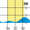 Pearl Harbor Entrance tide chart for Monday, June 28, 2021