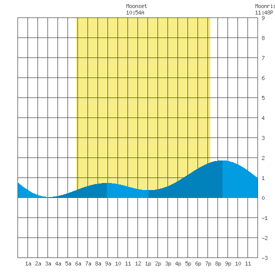 Pearl Harbor Entrance tide chart for Tuesday, June 29, 2021