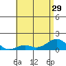 Pearl Harbor Entrance tide chart for Tuesday, June 29, 2021