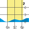 Pearl Harbor Entrance tide chart for Wednesday, June 2, 2021