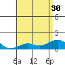 Pearl Harbor Entrance tide chart for Wednesday, June 30, 2021