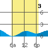 Pearl Harbor Entrance tide chart for Thursday, June 3, 2021
