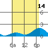 Pearl Harbor Entrance tide chart for Wednesday, July 14, 2021