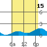 Pearl Harbor Entrance tide chart for Thursday, July 15, 2021