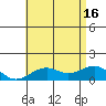 Pearl Harbor Entrance tide chart for Friday, July 16, 2021