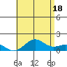 Pearl Harbor Entrance tide chart for Sunday, July 18, 2021
