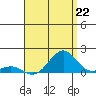 Pearl Harbor Entrance tide chart for Thursday, July 22, 2021