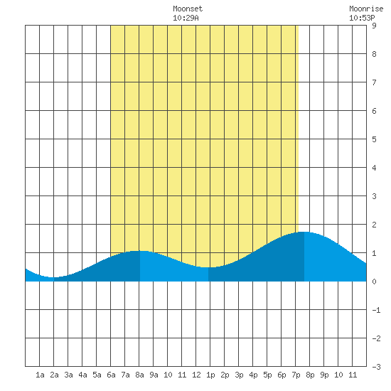 Pearl Harbor Entrance tide chart for Wednesday, July 28, 2021