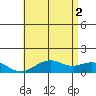 Pearl Harbor Entrance tide chart for Friday, July 2, 2021