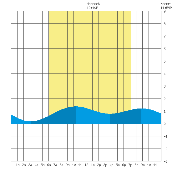 Pearl Harbor Entrance tide chart for Friday, July 30, 2021