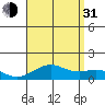 Pearl Harbor Entrance tide chart for Saturday, July 31, 2021