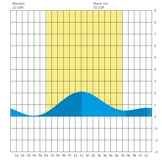 Pearl Harbor Entrance tide chart for Monday, August 16, 2021