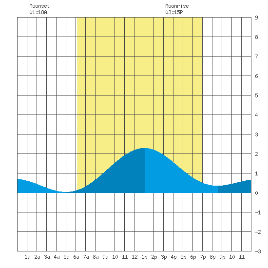 Pearl Harbor Entrance tide chart for Tuesday, August 17, 2021