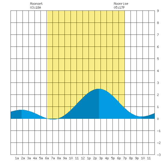 Pearl Harbor Entrance tide chart for Thursday, August 19, 2021