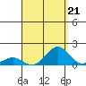 Pearl Harbor Entrance tide chart for Saturday, August 21, 2021