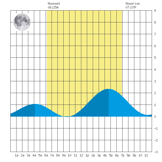 Pearl Harbor Entrance tide chart for Sunday, August 22, 2021