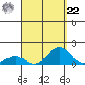 Pearl Harbor Entrance tide chart for Sunday, August 22, 2021
