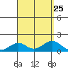 Pearl Harbor Entrance tide chart for Wednesday, August 25, 2021