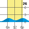 Pearl Harbor Entrance tide chart for Thursday, August 26, 2021
