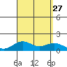 Pearl Harbor Entrance tide chart for Friday, August 27, 2021