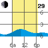 Pearl Harbor Entrance tide chart for Sunday, August 29, 2021