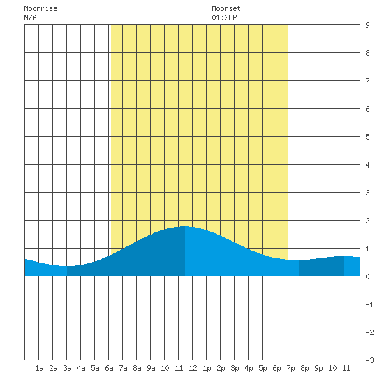 Pearl Harbor Entrance tide chart for Monday, August 30, 2021