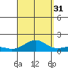 Pearl Harbor Entrance tide chart for Tuesday, August 31, 2021